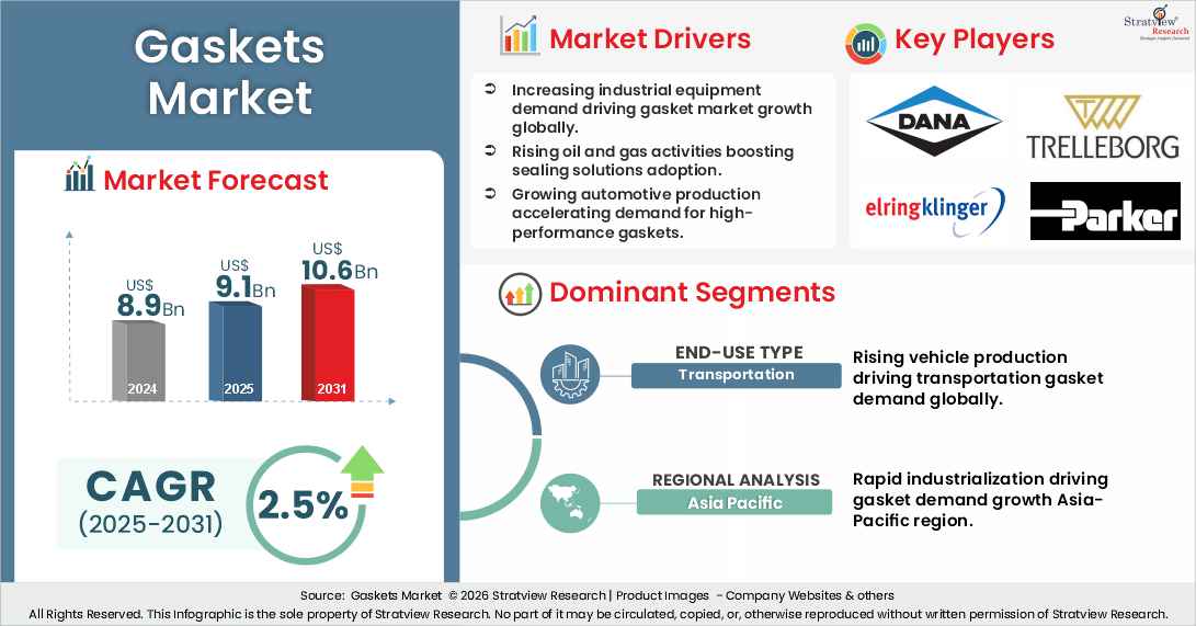 gaskets market insights